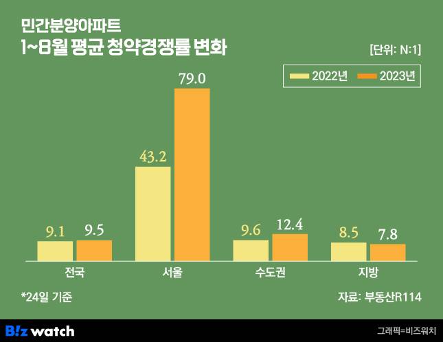 민간분양아파트 1~8월 평균 청약경쟁률 변화./그래픽=비즈워치