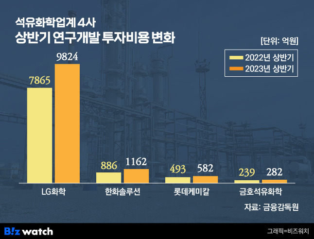 석유화학업계 상반기 연구개발 비용 변화./그래픽=비즈워치