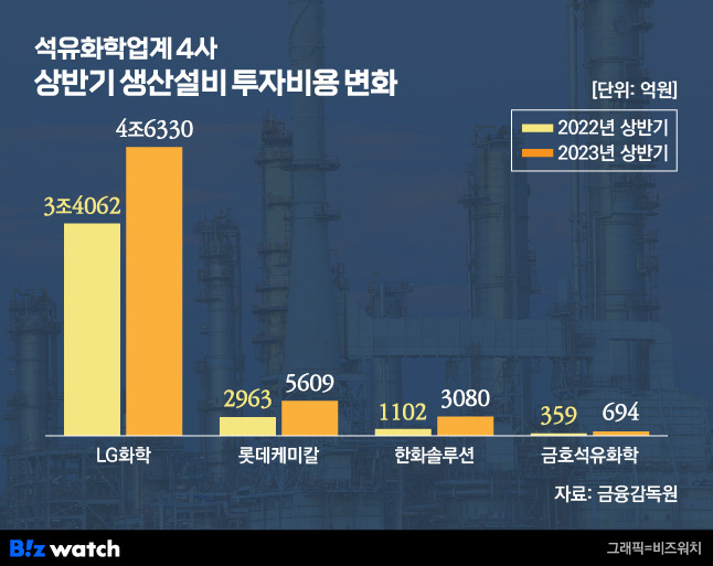 석유화학업계 상반기 생산설비 비용 변화./그래픽=비즈워치