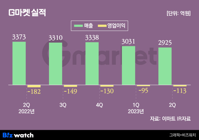 G마켓 분기별 실적/그래픽=비즈워치