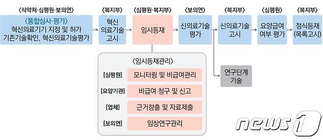 디지털치료기기 건강보험 임시등재 절차./(자료 건강보험심사평가원)