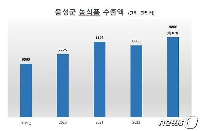 연도별 음성군 농특산품 수출 실적 (음성군 제공)2023.8.28/뉴스1