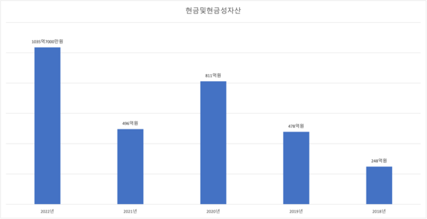 한미반도체 현금 보유량 추이 (자료=전자공시시스템)