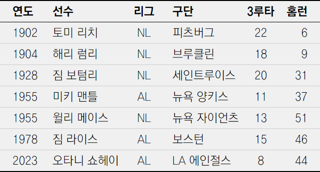 메이스와 라이스는 양대 리그 1위