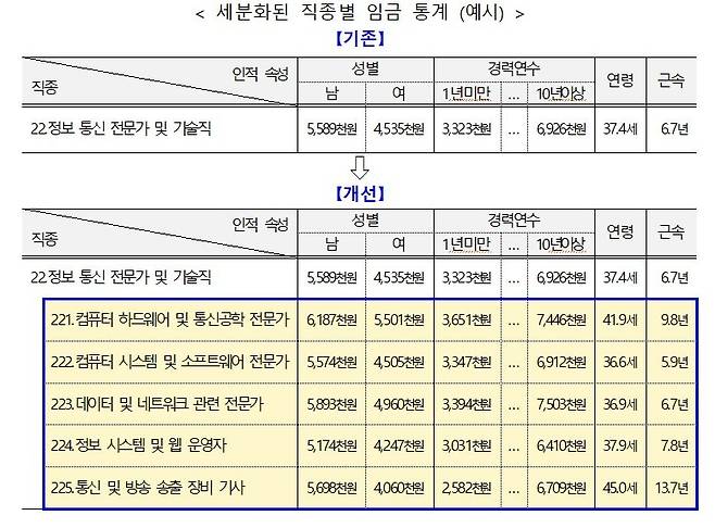 '컴퓨터 헤드웨어·통신공학 전문가 임금은?' 정부,