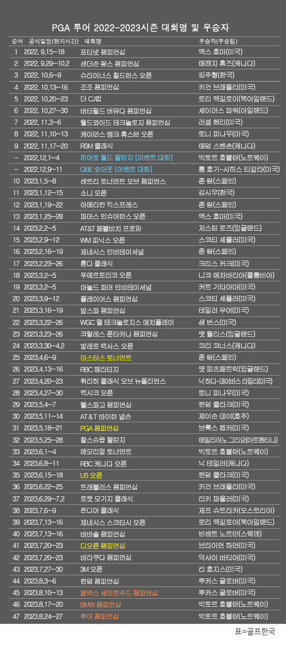 미국프로골프(PGA) 투어 2022-2023시즌 골프대회 우승자(팀) 명단. 빅토르 호블란, '플레이오프 최종전' 투어 챔피언십 우승. 표=골프한국