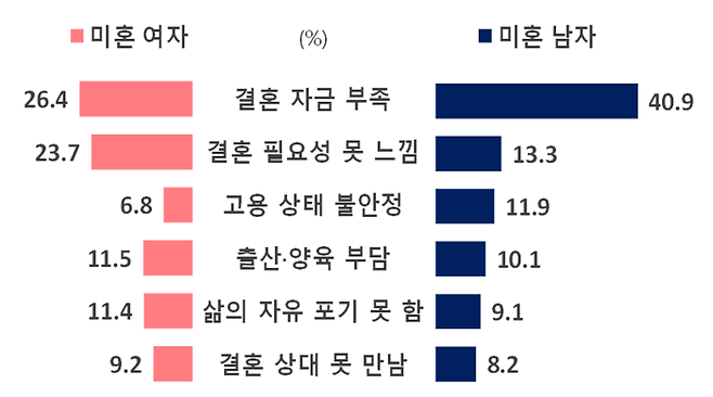 미혼남녀가 결혼하지 않는 이유. 2022 사회조사. 통계청 제공