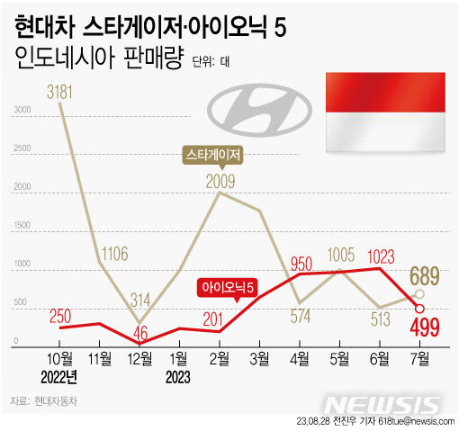 [서울=뉴시스] 전진우 기자 =  현대자동차 다목적차량 (MPV) 스타게이저와 전기차 아이오닉 5 인도네시아 판매량. (자료=현대자동차 제공) 2023.08.28 618tue@newsis.com