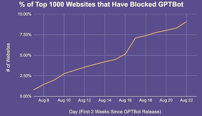 1천개 사이트 중 GPT봇 차단 사이트 비율 추세 [오리지널리티.AI 홈페이지 캡처]