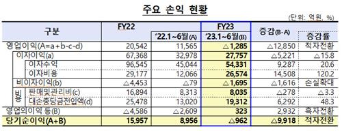 저축은행 상반기 주요 손익 현황 [금감원 제공. 재판매 및 DB 금지]