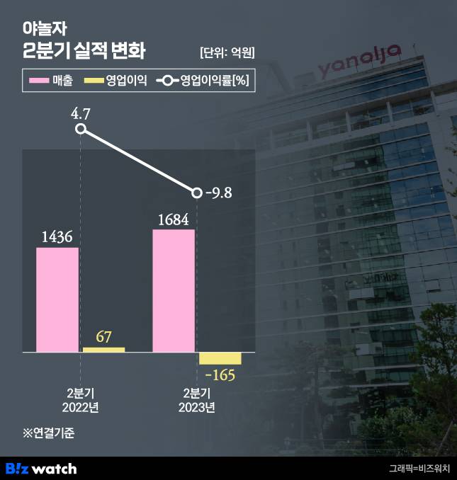 /그래픽=비즈워치