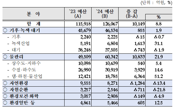 (자료=환경부)