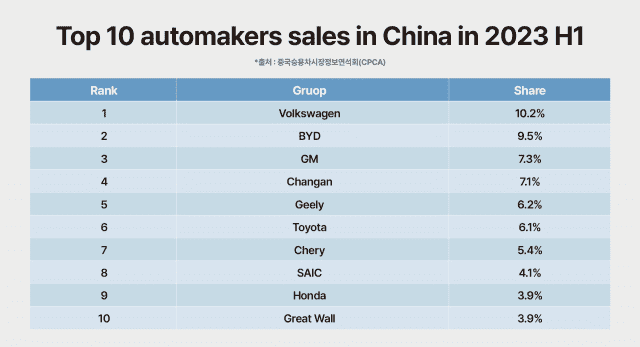 올 상반기 중국 상위 판매량 10개사 (사진=지디넷코리아)