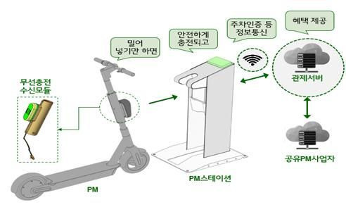 1인 전동차 무선 충전 주차장 이용 개념도. 세종시 제공