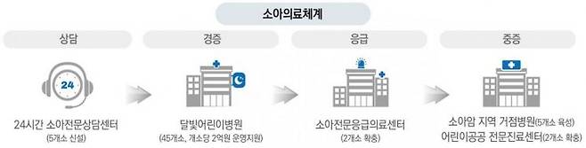 보건복지부의 소아의료체계 개선안 [이미지출처=보건복지부]