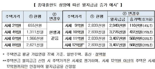 자료=주택금융공사