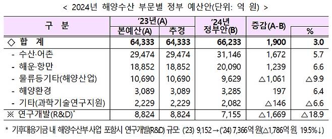 2024년 해양수산 부문별 정부 예산안. (표=해양수산부)