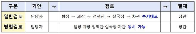 일반검토와 병렬검토 비교 예시