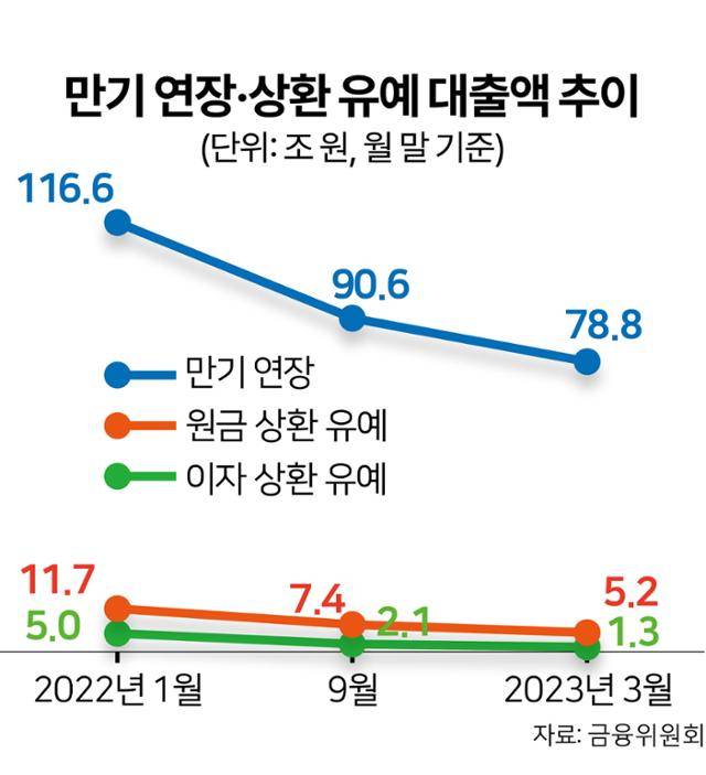 만기 연장·상환 유예 대출액 추이. 그래픽=김문중 기자