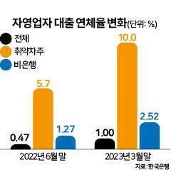 자영업자 대출 연체율 변화. 그래픽=김문중 기자