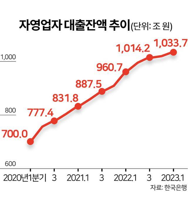 자영업자 대출잔액 추이. 그래픽=김문중 기자