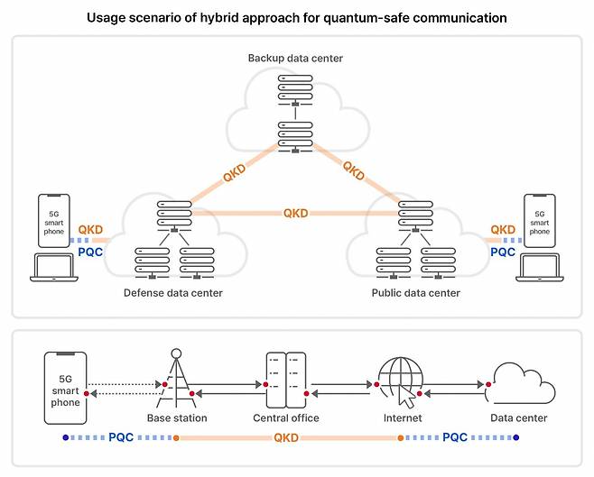 SKT aims to set global standard for quantum-safe communication