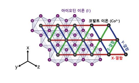 [서울=뉴시스] 과학기술정보통신부는 박제근 서울대 교수 연구팀과 김성진 이화여대 교수 연구팀이 삼각격자 구조 자성 반데르발스 물질에서 새로운 양자상태 발견에 세계 최초로 성공했다고 29일 밝혔다. 사진은 아이오딘화 코발트(CoI2)의 구조 및 삼각격자에서의 키타에프 모델 도식 (사진=과학기술정보통신부, 박제근 서울대 교수) *재판매 및 DB 금지