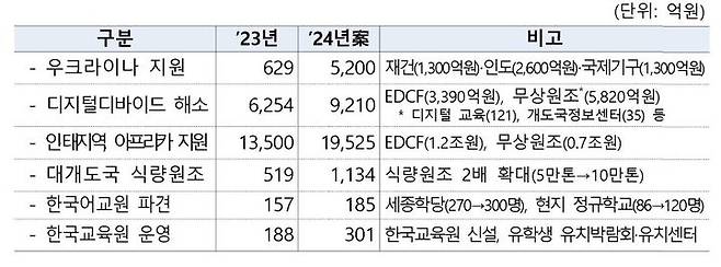 [세종=뉴시스] 정부의 공적재발원조 예산 확대 방안. (자료 = 기획재정부 제공) 2023.08.28.  *재판매 및 DB 금지