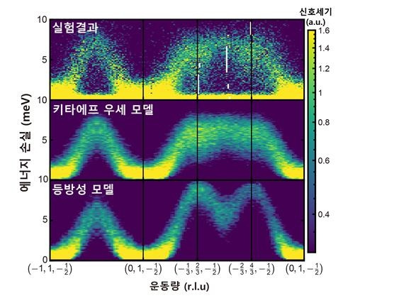 아이오딘화 코발트의 자성 상전이 위의 들뜸 [박제근 교수 제공. 재판매 및 DB 금지]