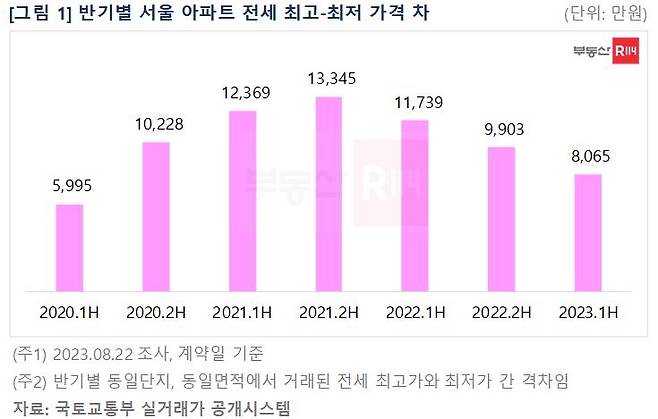 반기별 서울 아파트 전세 최고-최저 가격 차 [부동산R114 제공]