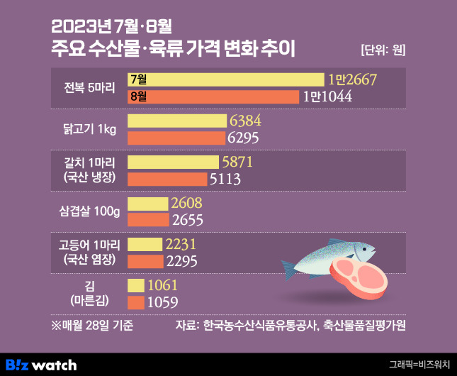 2023년 7월 8월 주요 수산물 육류 가격 변화 추이. 오염수 방류 전과 후 큰 변화가 없었다. / 그래픽=비즈워치