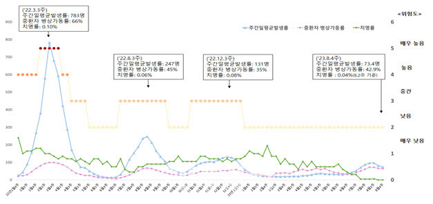 주간 발생률·병상가동률·치명률 및 위험도(2022년 1월~2023년 8월)