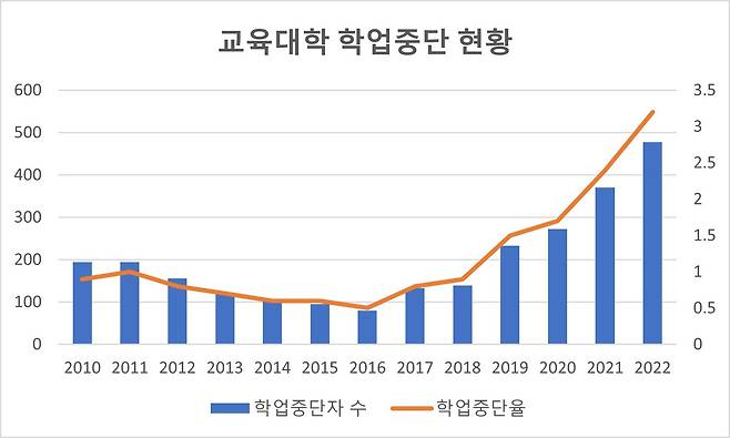 교육대학 학업중단 현황. (자료 출처: 교육부)