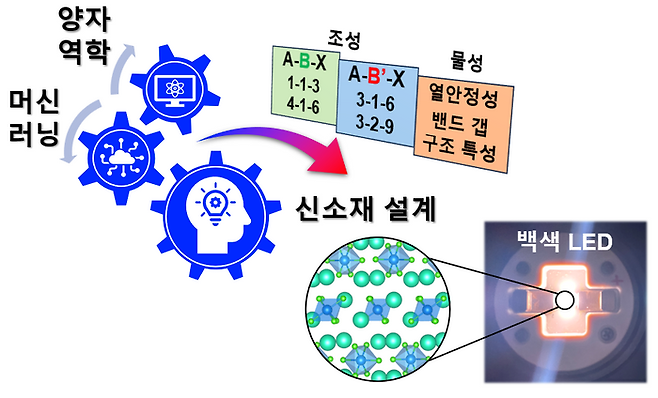 양자역학 시뮬레이션과 인공지능을 활용한 신소재 탐색 설계 과정도. ⓒ아주대학교 제공