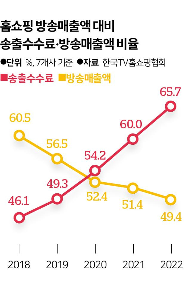 홈쇼핑 방송매출액 대비 송출수수료·방송매출액 비율. 그래픽=송정근 기자