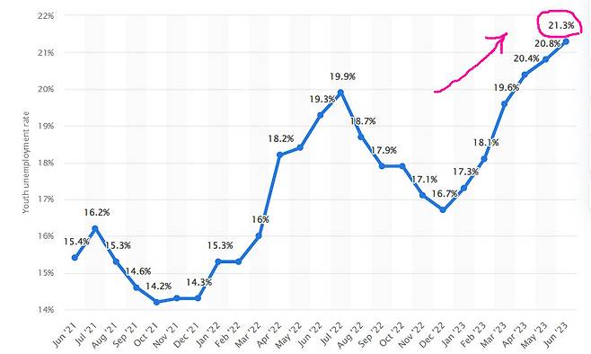 중국의 청년 실업률은 지난 6월 역대 최고치인 21.3%로 치솟았다. 중국 정부는 향후 청년 실업률을 공개하지 않겠다고 밝혔다.  /스태티스타 제공