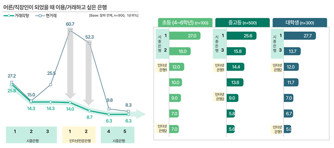 어른/직장인이 되었을 때 이용/거래하고 싶은 은행. 하나금융연구소 제공