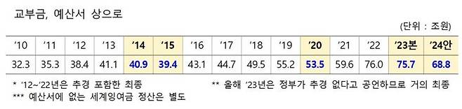 [세종=뉴시스] 정의당 정책위원회가 분석한 교육부 예산서상 최근 15년간 지방교육재정교부금 총액 추이. (자료=정의당 정책위원회 제공). 2023.08.30. photo@newsis.com   *재판매 및 DB 금지