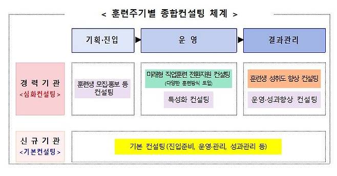 [서울=뉴시스] 고용노동부가 직업훈련기관의 품질 제고를 위해 30일부터 종합컨설팅을 진행한다. 2023.08.30. (자료=고용노동부 제공) *재판매 및 DB 금지