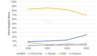 [서울=뉴시스] 한국 및 중국 제조사별 폴더블 디스플레이 점유율. (사진=DSCC) 2023.08.30. photo@newsis.com  *재판매 및 DB 금지