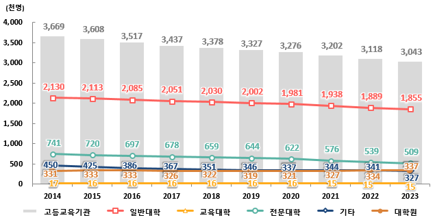 2014~2023년 전국 고등교육기관 재적학생수 추이. 교육부