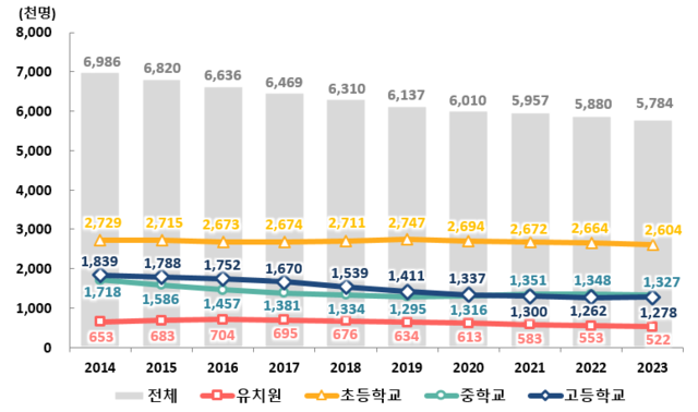 2014~2023년 전국 유·초·중·고교 학생수 추이. 교육부