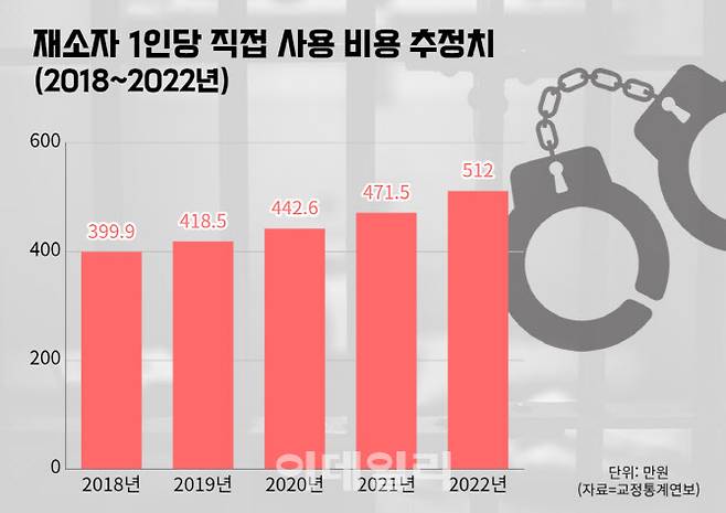 재소자 1인당 연간 직접사용 비용 추정. (자료=법무부 교정통계연보 분석, 그래픽=김혜선 기자)