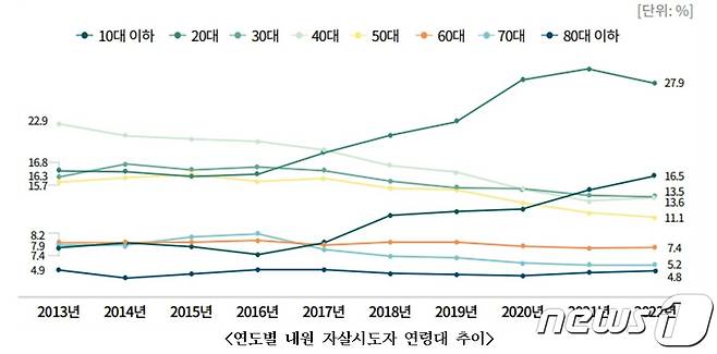 연도별 내원 자살시도자 연령대 추이(보건복지부 제공)