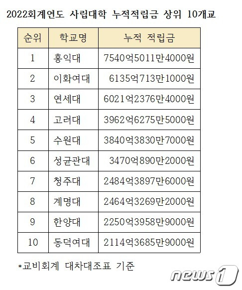 2022회계연도 사립대학 누적적립금 상위 10개교. (자료 출처: 교육부)