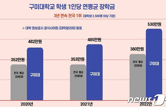 구미대 장학금 현황표/뉴스1