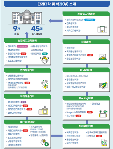 동명대학교 단과대학, 학과(부) 소개 이미지.