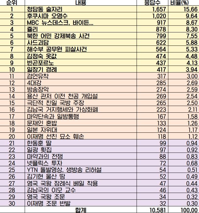 2023년 상반기 '가짜뉴스' 표.ⓒ자유언론국민연합