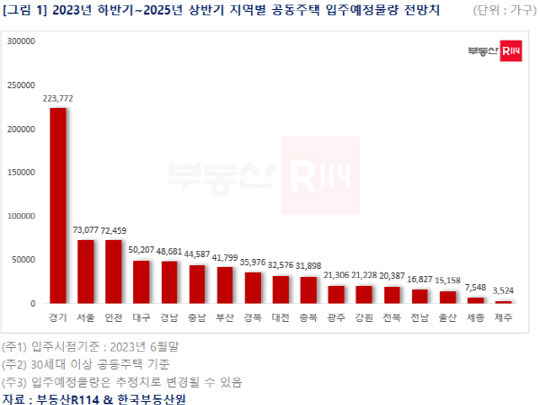 향후 2년간 아파트 입주 예정 물량 전망치 <부동산R114 제공>