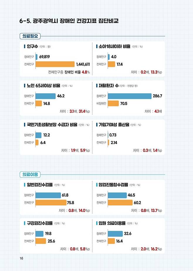 전남대병원이 위탁 운영하는 광주광역시 공공보건의료지원단(단장 권순석 화순전남대병원 교수)은 최근 발간한 '광주광역시 장애인 건강현황 모니터링 지수 개발 및 지표 통계'를 통해 광주시 중증장애인 비율이 전국 17개 시·도 가운데 가장 높은 것으로 조사됐다고 밝혔다. 사진은 광주시 장애인 건강지표 비교표. 광주시 공공보건의료지원단 제공